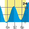 Davis River entrance tide chart for Saturday, May 24, 2025