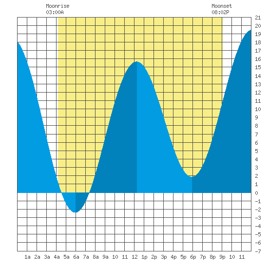 Davis River entrance tide chart for Sunday, May 25, 2025