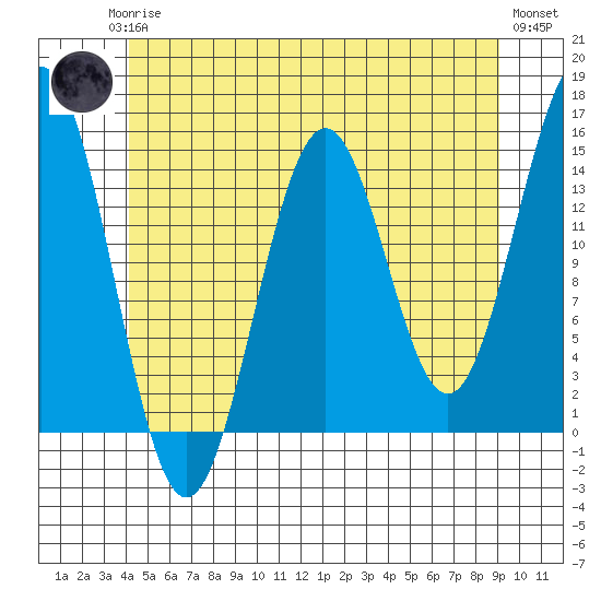 Davis River entrance tide chart for Monday, May 26, 2025