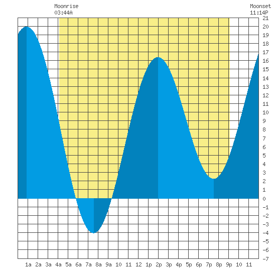 Davis River entrance tide chart for Tuesday, May 27, 2025