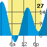 Davis River entrance tide chart for Tuesday, May 27, 2025