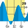 Davis River entrance tide chart for Thursday, May 29, 2025