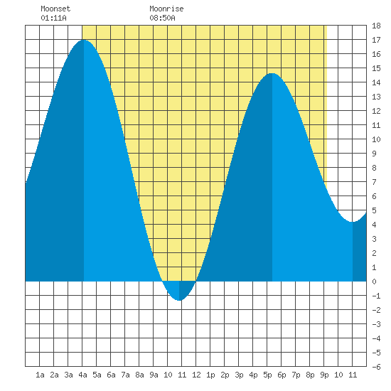 Davis River entrance tide chart for Saturday, May 31, 2025