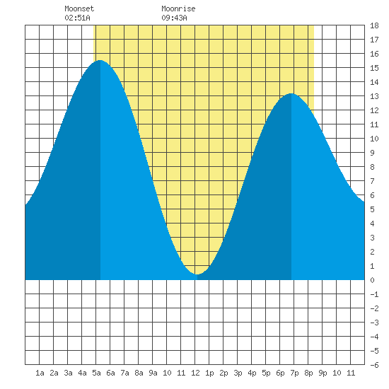 Davis River entrance tide chart for Saturday, May 3, 2025