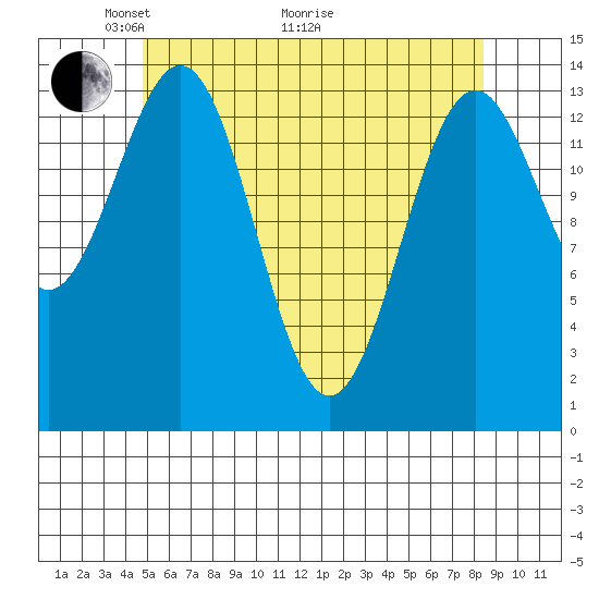 Davis River entrance tide chart for Sunday, May 4, 2025