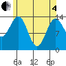 Davis River entrance tide chart for Sunday, May 4, 2025