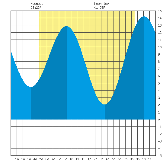 Davis River entrance tide chart for Tuesday, May 6, 2025