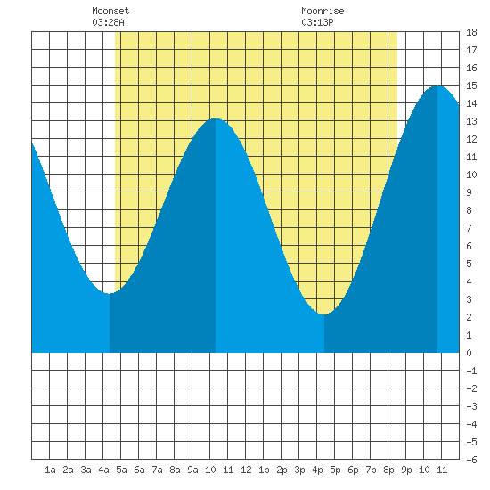 Davis River entrance tide chart for Wednesday, May 7, 2025