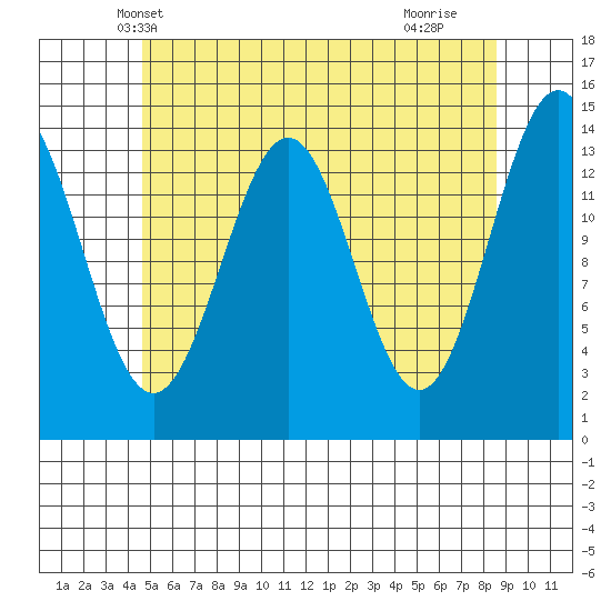 Davis River entrance tide chart for Thursday, May 8, 2025