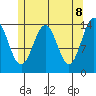 Davis River entrance tide chart for Thursday, May 8, 2025