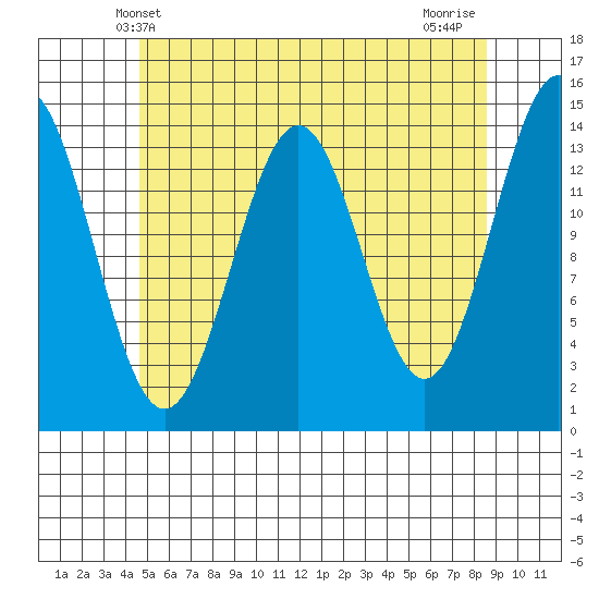 Davis River entrance tide chart for Friday, May 9, 2025
