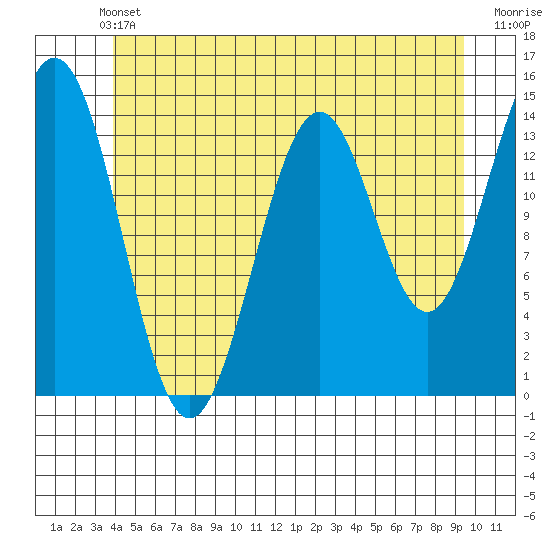 Davis River entrance tide chart for Wednesday, June 11, 2025