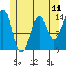 Davis River entrance tide chart for Wednesday, June 11, 2025