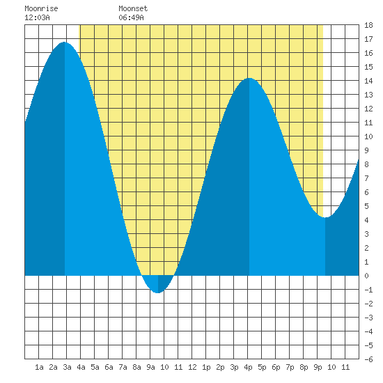 Davis River entrance tide chart for Saturday, June 14, 2025