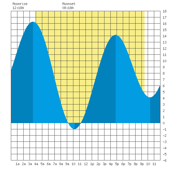 Davis River entrance tide chart for Sunday, June 15, 2025