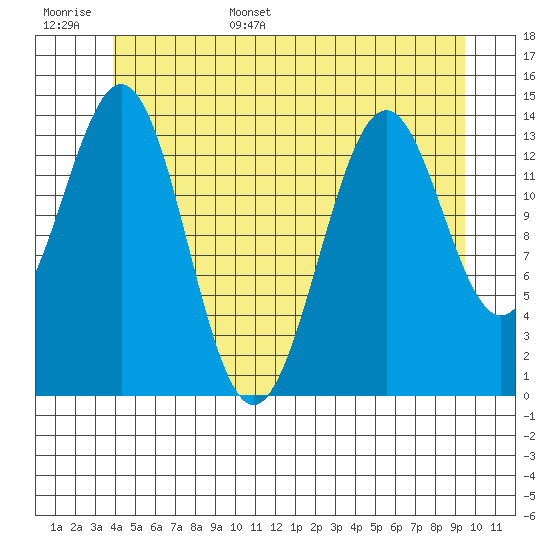 Davis River entrance tide chart for Monday, June 16, 2025