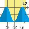 Davis River entrance tide chart for Tuesday, June 17, 2025