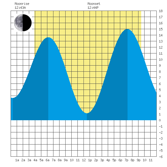 Davis River entrance tide chart for Wednesday, June 18, 2025