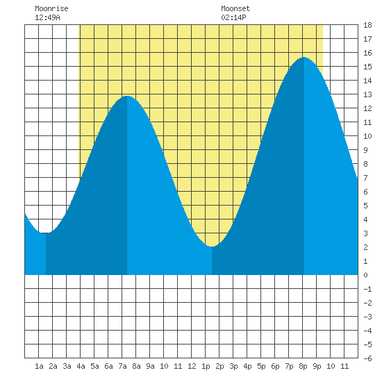 Davis River entrance tide chart for Thursday, June 19, 2025