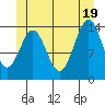 Davis River entrance tide chart for Thursday, June 19, 2025