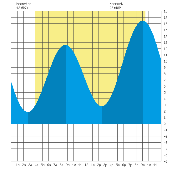 Davis River entrance tide chart for Friday, June 20, 2025
