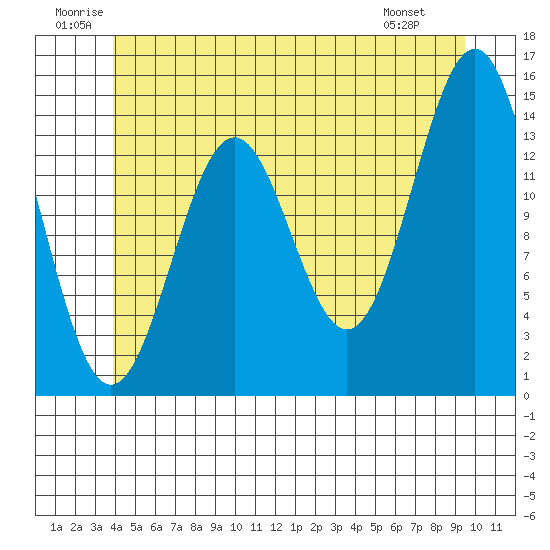 Davis River entrance tide chart for Saturday, June 21, 2025