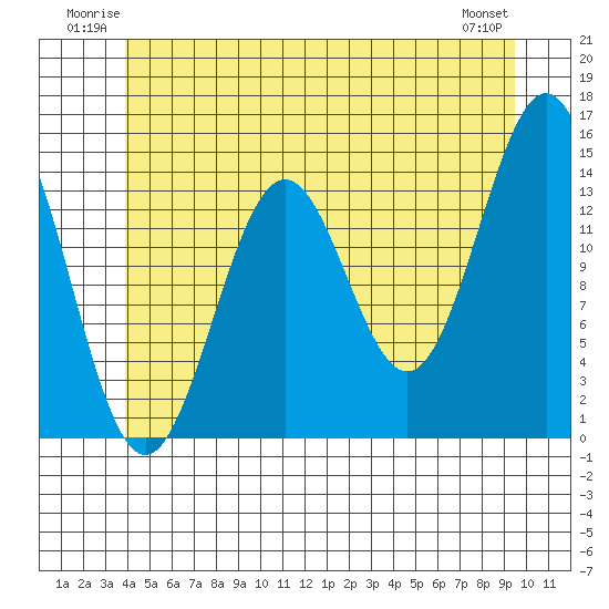 Davis River entrance tide chart for Sunday, June 22, 2025