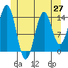 Davis River entrance tide chart for Friday, June 27, 2025