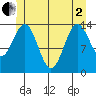 Davis River entrance tide chart for Monday, June 2, 2025