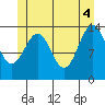 Davis River entrance tide chart for Wednesday, June 4, 2025