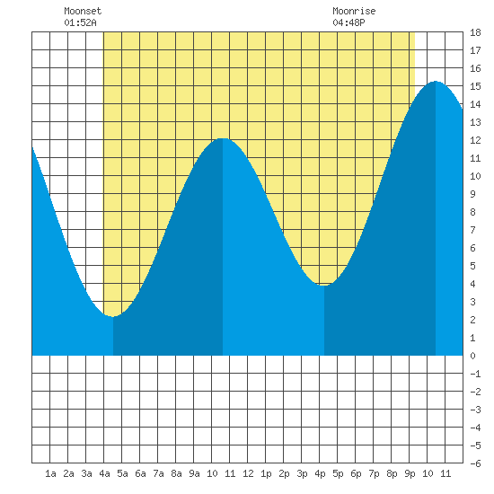 Davis River entrance tide chart for Friday, June 6, 2025