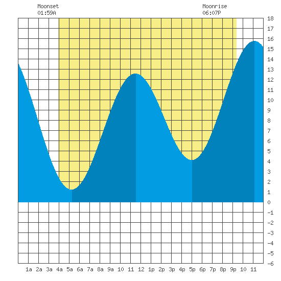 Davis River entrance tide chart for Saturday, June 7, 2025