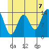 Davis River entrance tide chart for Saturday, June 7, 2025