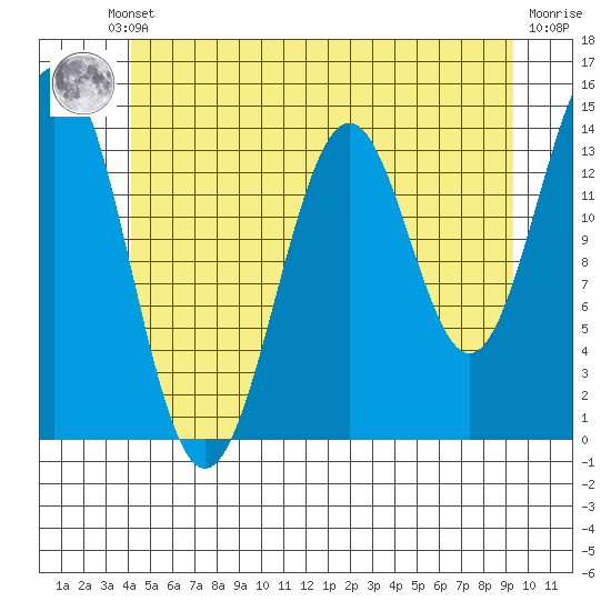 Davis River entrance tide chart for Thursday, July 10, 2025