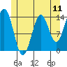 Davis River entrance tide chart for Friday, July 11, 2025