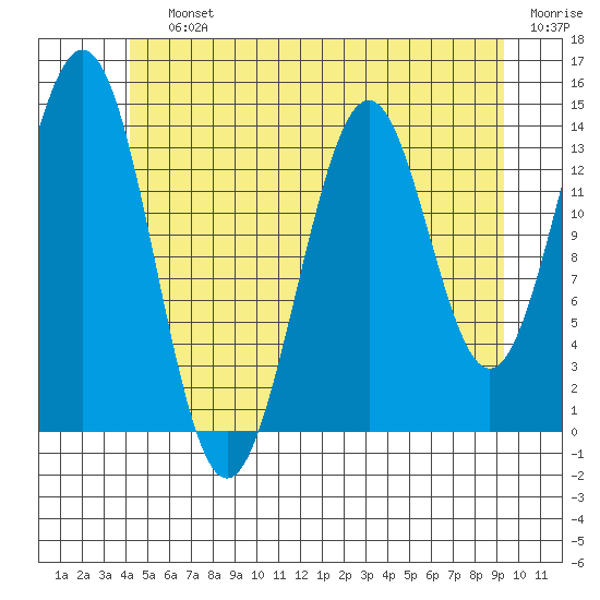 Davis River entrance tide chart for Saturday, July 12, 2025