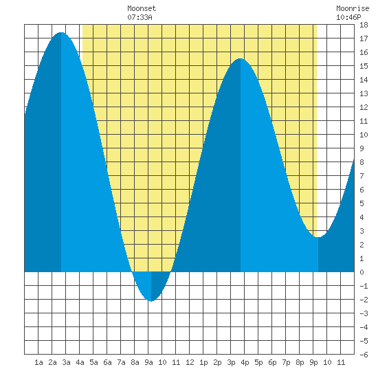 Davis River entrance tide chart for Sunday, July 13, 2025