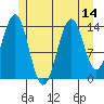 Davis River entrance tide chart for Monday, July 14, 2025