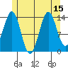 Davis River entrance tide chart for Tuesday, July 15, 2025