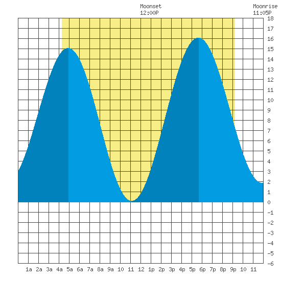 Davis River entrance tide chart for Wednesday, July 16, 2025