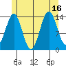 Davis River entrance tide chart for Wednesday, July 16, 2025
