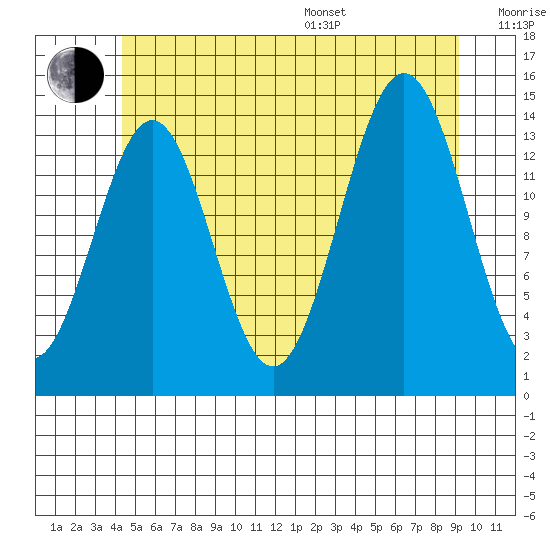 Davis River entrance tide chart for Thursday, July 17, 2025