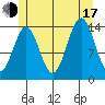Davis River entrance tide chart for Thursday, July 17, 2025