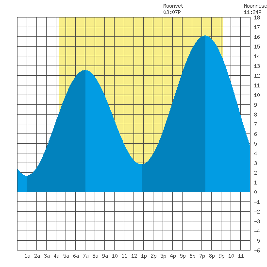 Davis River entrance tide chart for Friday, July 18, 2025