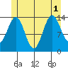 Davis River entrance tide chart for Tuesday, July 1, 2025