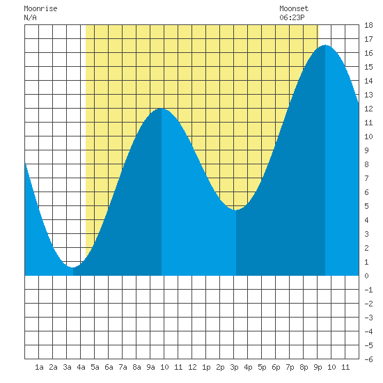 Davis River entrance tide chart for Sunday, July 20, 2025