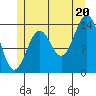 Davis River entrance tide chart for Sunday, July 20, 2025