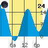 Davis River entrance tide chart for Thursday, July 24, 2025