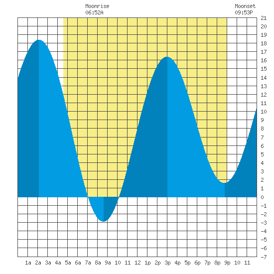 Davis River entrance tide chart for Saturday, July 26, 2025