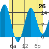 Davis River entrance tide chart for Saturday, July 26, 2025